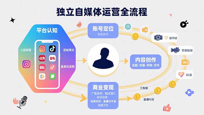 独立自媒体运营的全流程，从平台认知、账号定位、内容创作到商业变现-枫客网创
