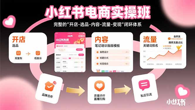 小红书电商实操班：完整的”开店-选品-内容-流量-变现”闭环体系-枫客网创